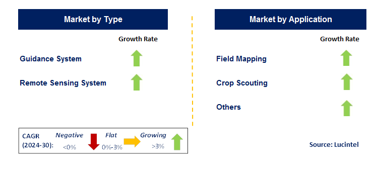 Yield Monitoring System by Country